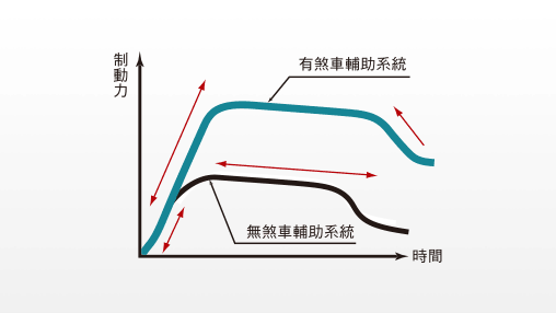 BAS煞車輔助系統